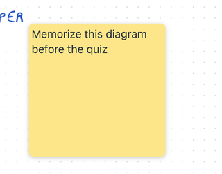 Uma nota adesiva amarela na página com o texto “Memorizar este diagrama antes da prova”