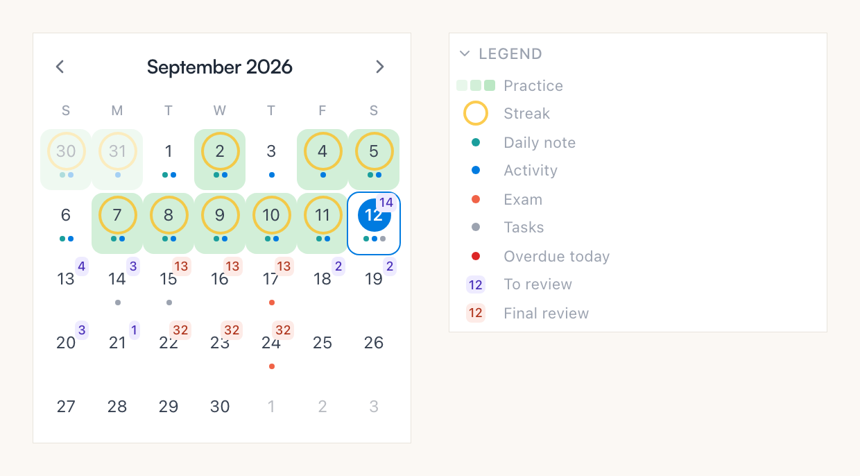 The mini month up close — green practice tint, amber streak rings, dots for notes and activity, violet review counts, coral exam marks, and the legend naming each one